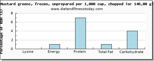 lysine and nutritional content in mustard greens